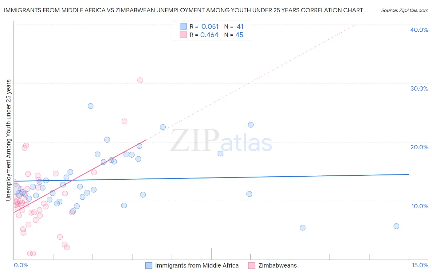 Immigrants from Middle Africa vs Zimbabwean Unemployment Among Youth under 25 years