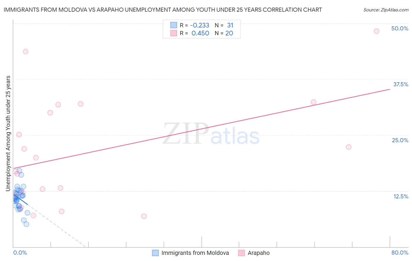 Immigrants from Moldova vs Arapaho Unemployment Among Youth under 25 years