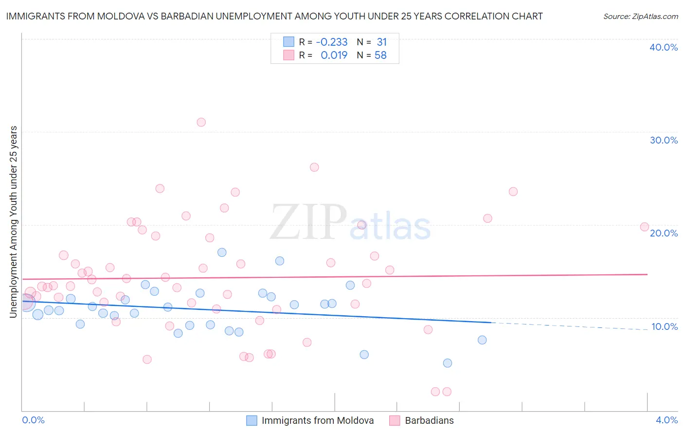 Immigrants from Moldova vs Barbadian Unemployment Among Youth under 25 years