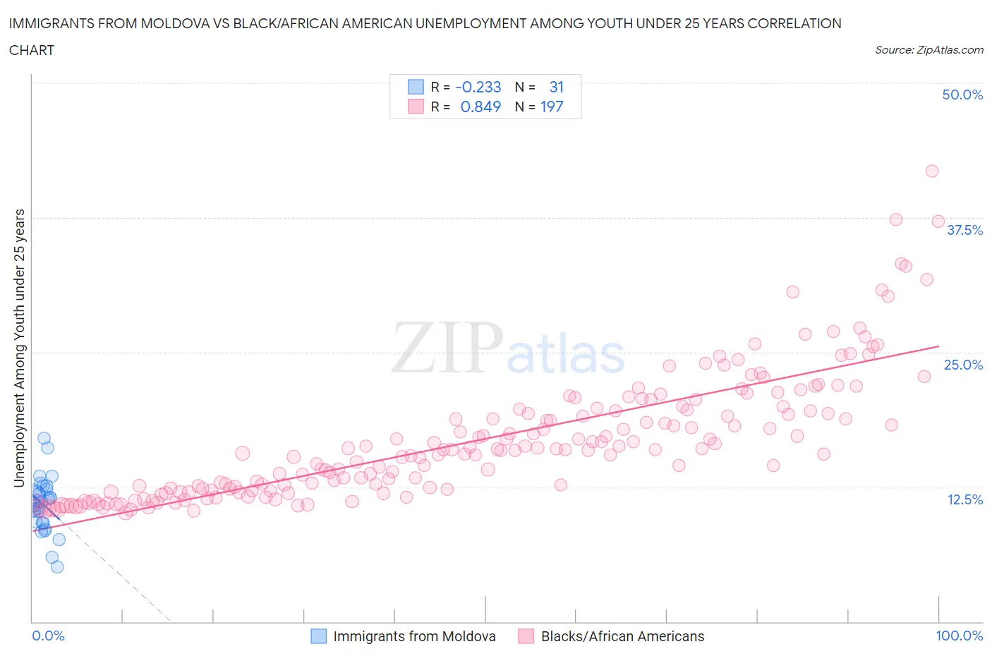 Immigrants from Moldova vs Black/African American Unemployment Among Youth under 25 years