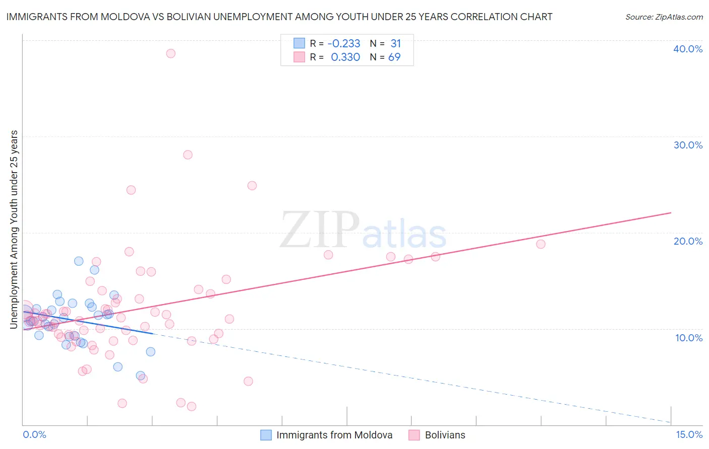 Immigrants from Moldova vs Bolivian Unemployment Among Youth under 25 years