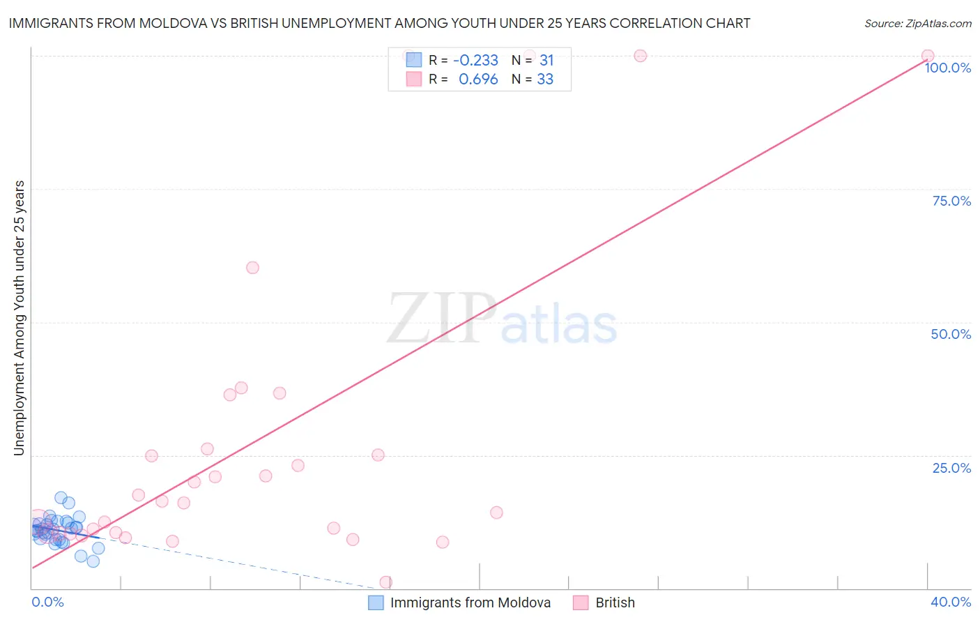 Immigrants from Moldova vs British Unemployment Among Youth under 25 years