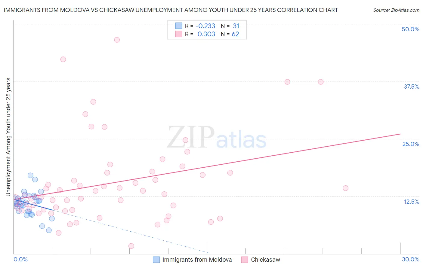 Immigrants from Moldova vs Chickasaw Unemployment Among Youth under 25 years