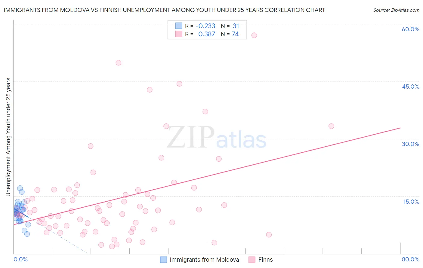 Immigrants from Moldova vs Finnish Unemployment Among Youth under 25 years