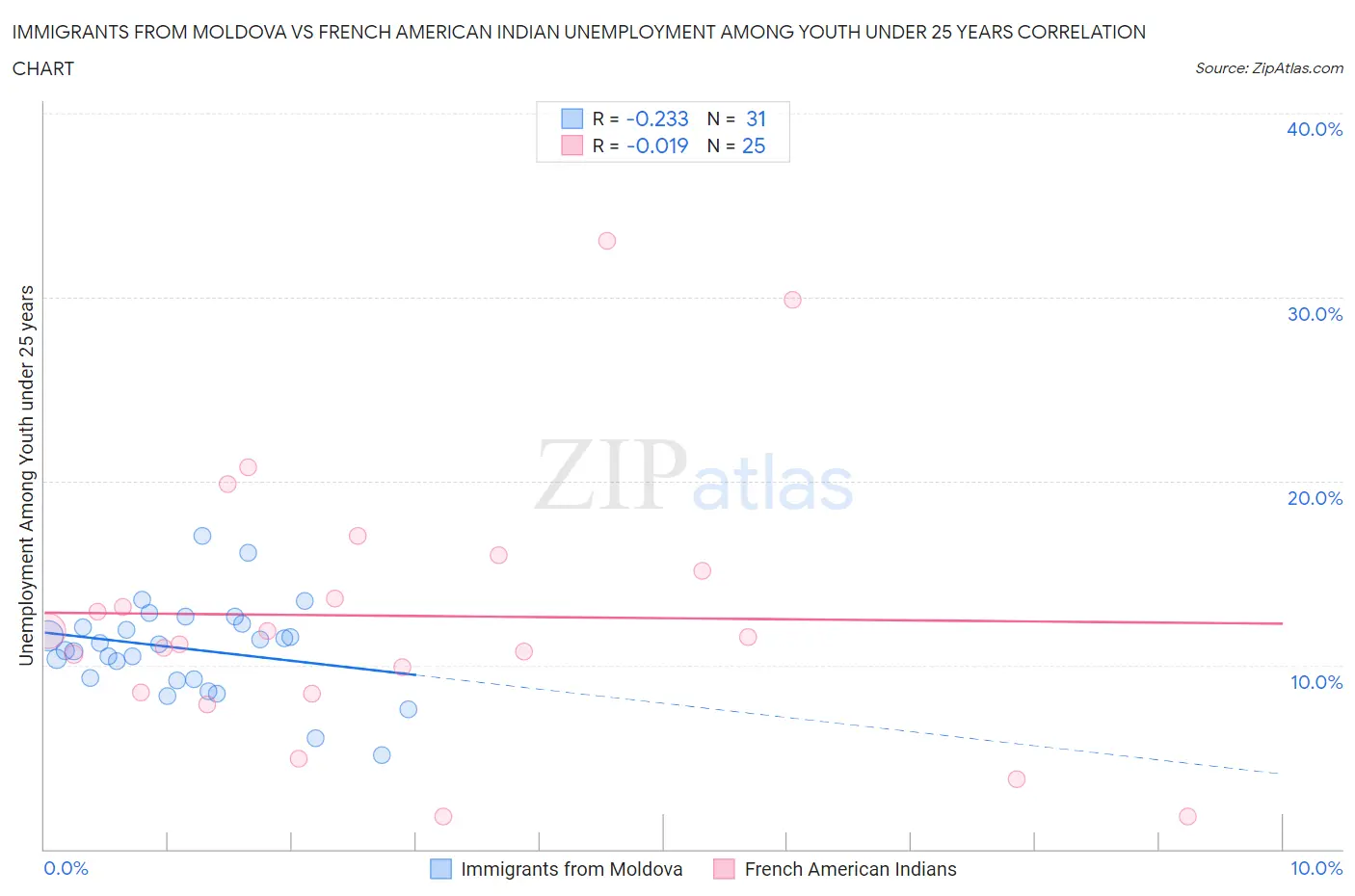Immigrants from Moldova vs French American Indian Unemployment Among Youth under 25 years