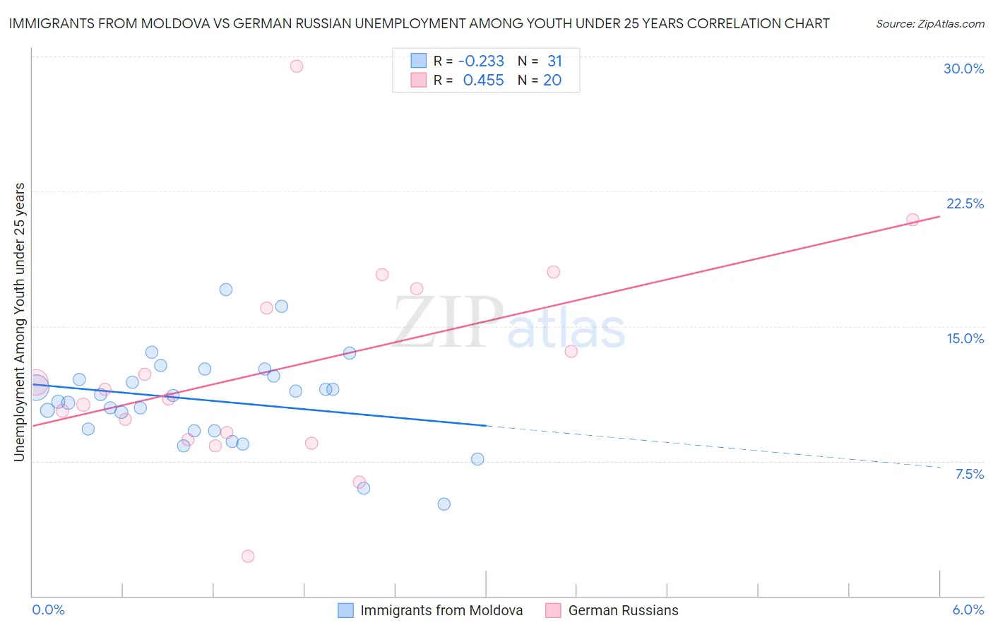 Immigrants from Moldova vs German Russian Unemployment Among Youth under 25 years