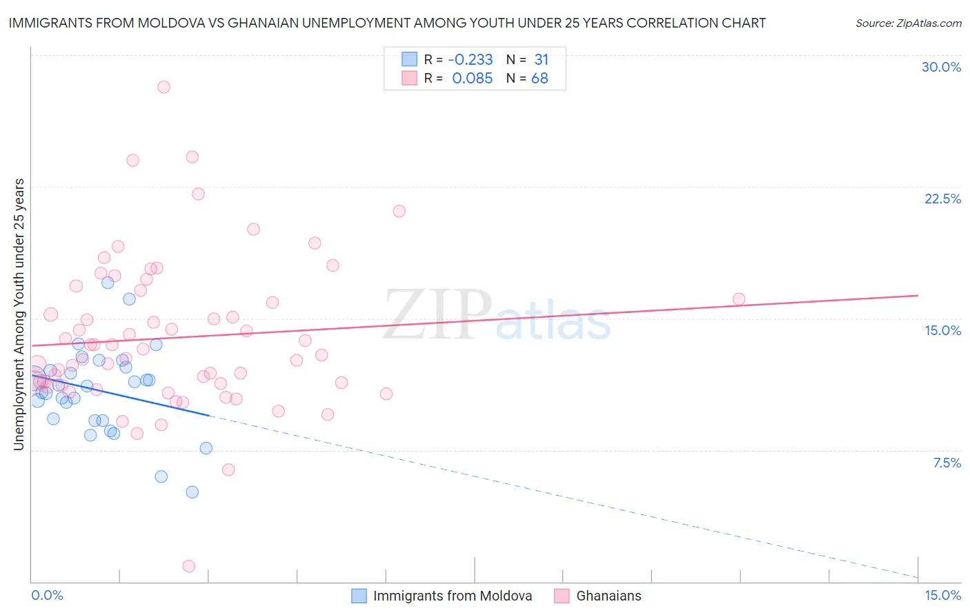 Immigrants from Moldova vs Ghanaian Unemployment Among Youth under 25 years