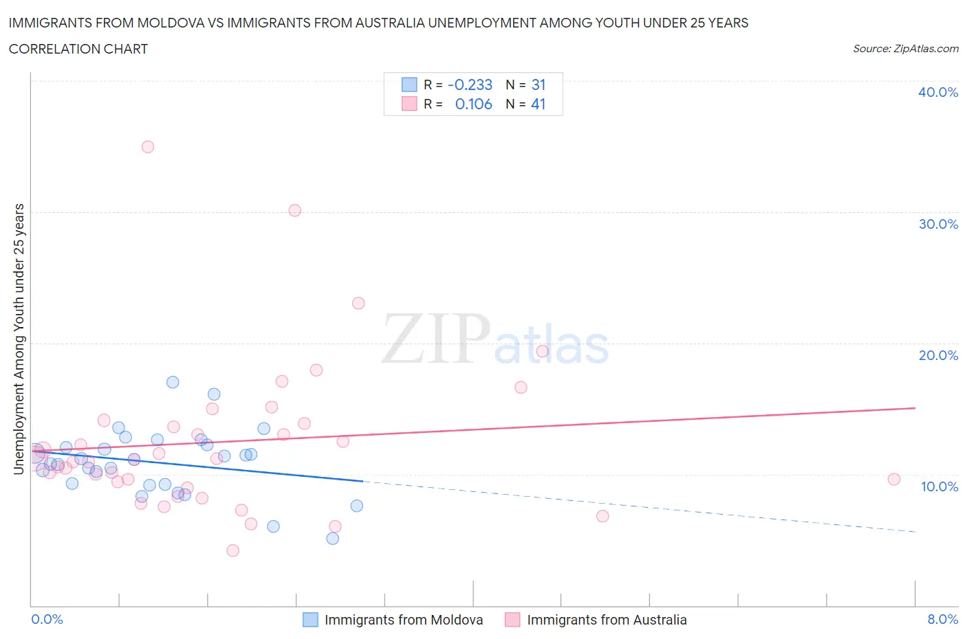 Immigrants from Moldova vs Immigrants from Australia Unemployment Among Youth under 25 years