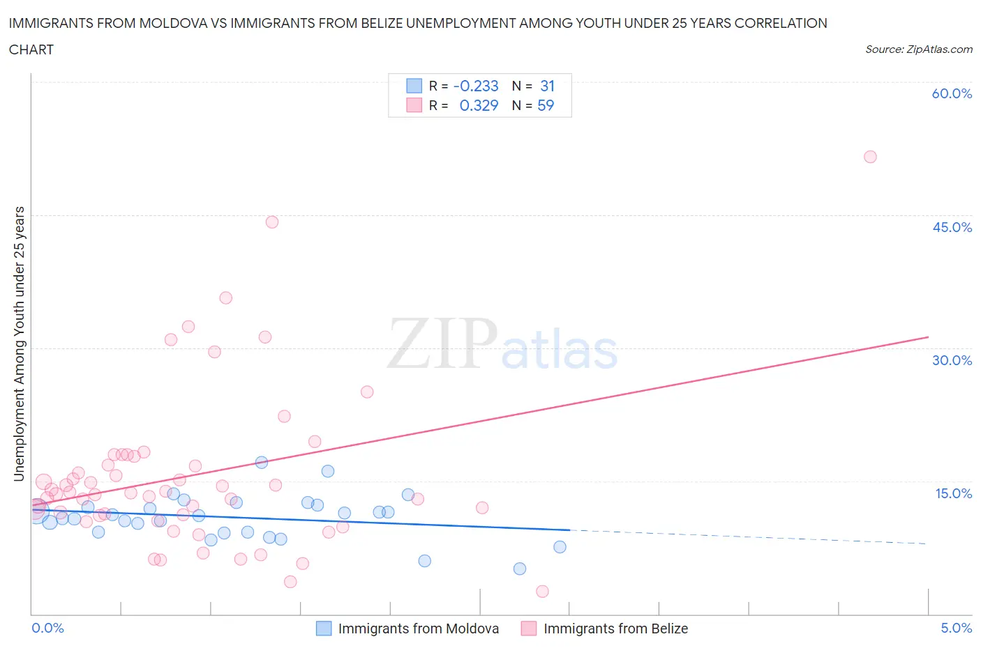 Immigrants from Moldova vs Immigrants from Belize Unemployment Among Youth under 25 years