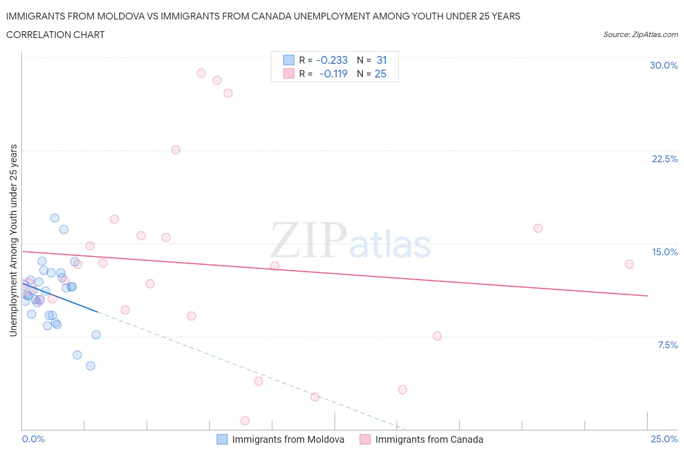 Immigrants from Moldova vs Immigrants from Canada Unemployment Among Youth under 25 years