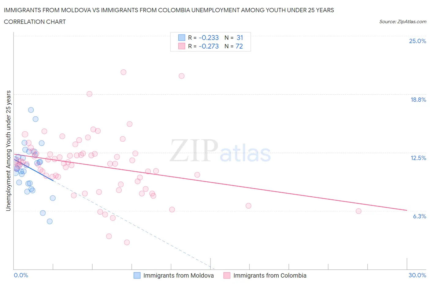 Immigrants from Moldova vs Immigrants from Colombia Unemployment Among Youth under 25 years