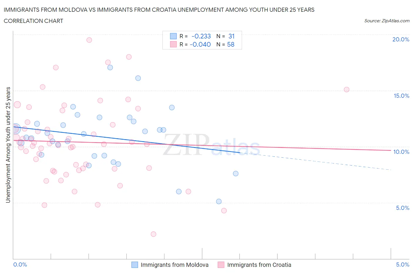 Immigrants from Moldova vs Immigrants from Croatia Unemployment Among Youth under 25 years