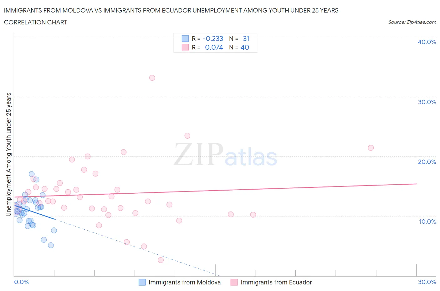 Immigrants from Moldova vs Immigrants from Ecuador Unemployment Among Youth under 25 years