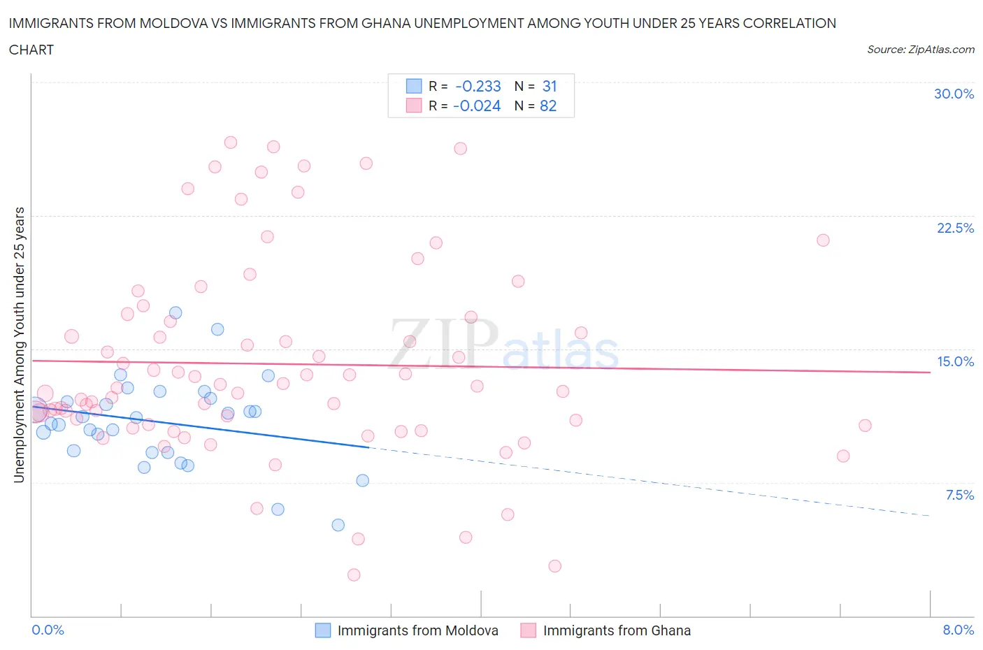 Immigrants from Moldova vs Immigrants from Ghana Unemployment Among Youth under 25 years