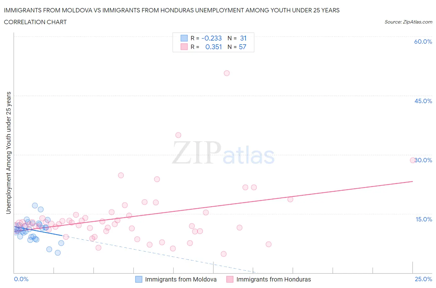 Immigrants from Moldova vs Immigrants from Honduras Unemployment Among Youth under 25 years