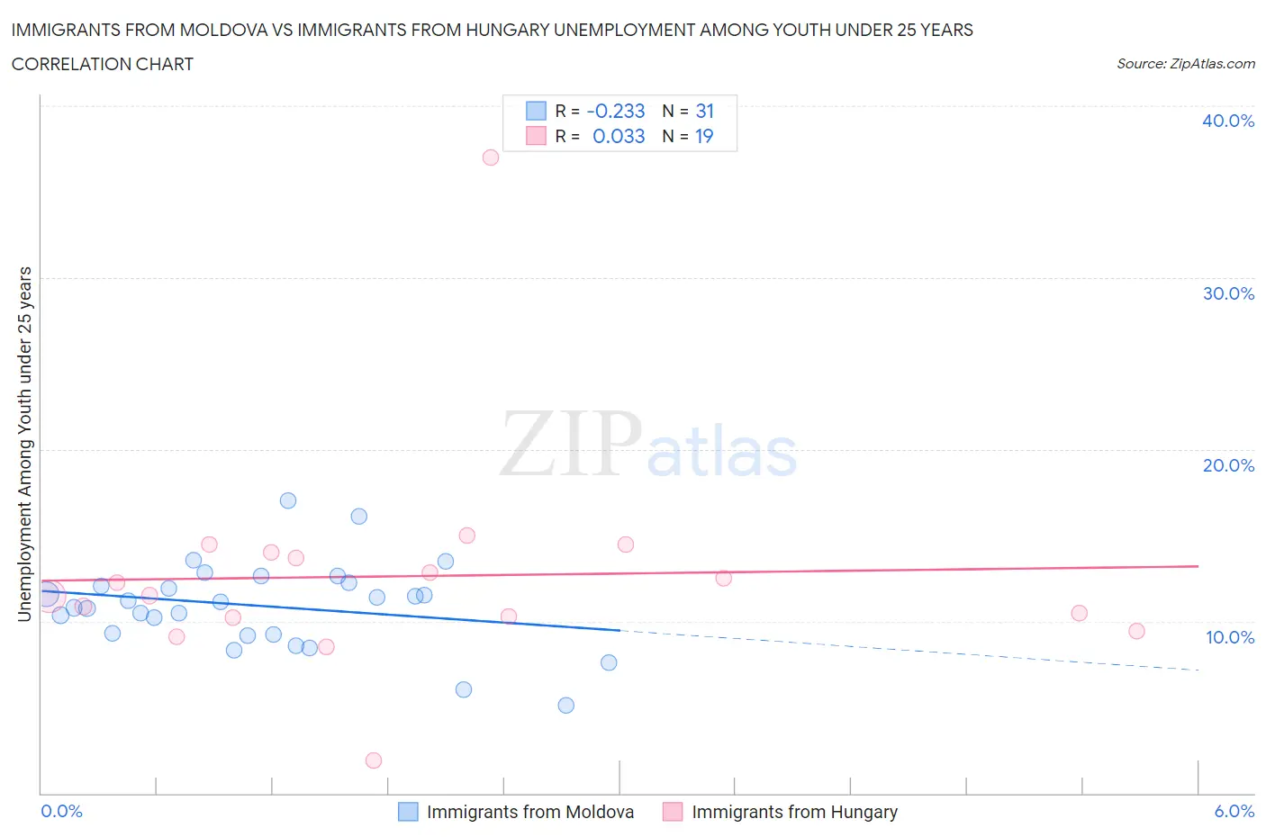 Immigrants from Moldova vs Immigrants from Hungary Unemployment Among Youth under 25 years