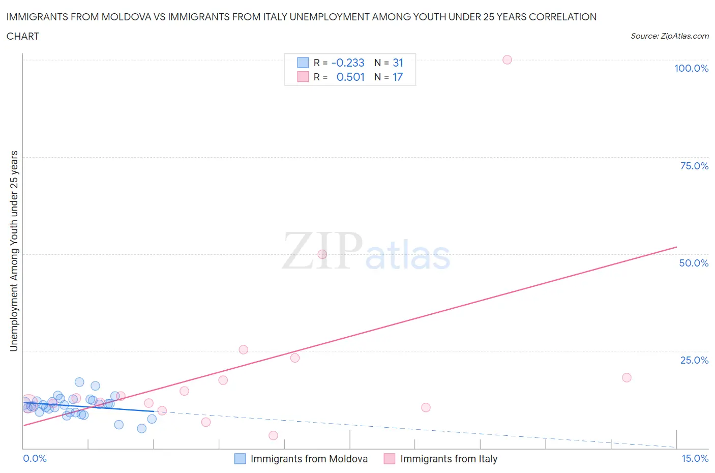 Immigrants from Moldova vs Immigrants from Italy Unemployment Among Youth under 25 years