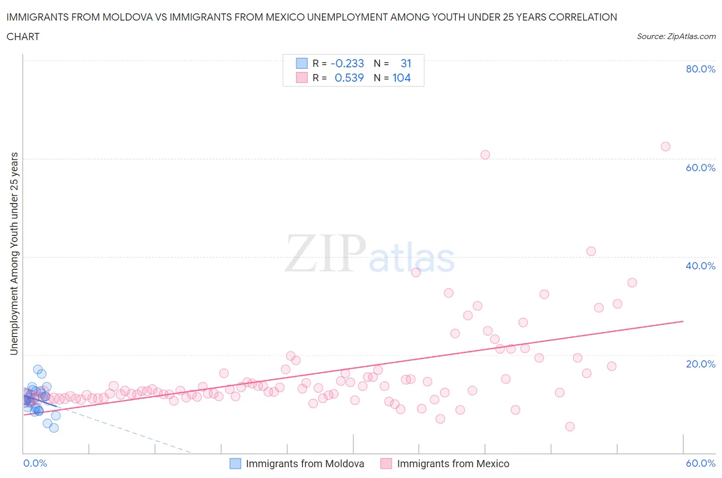 Immigrants from Moldova vs Immigrants from Mexico Unemployment Among Youth under 25 years