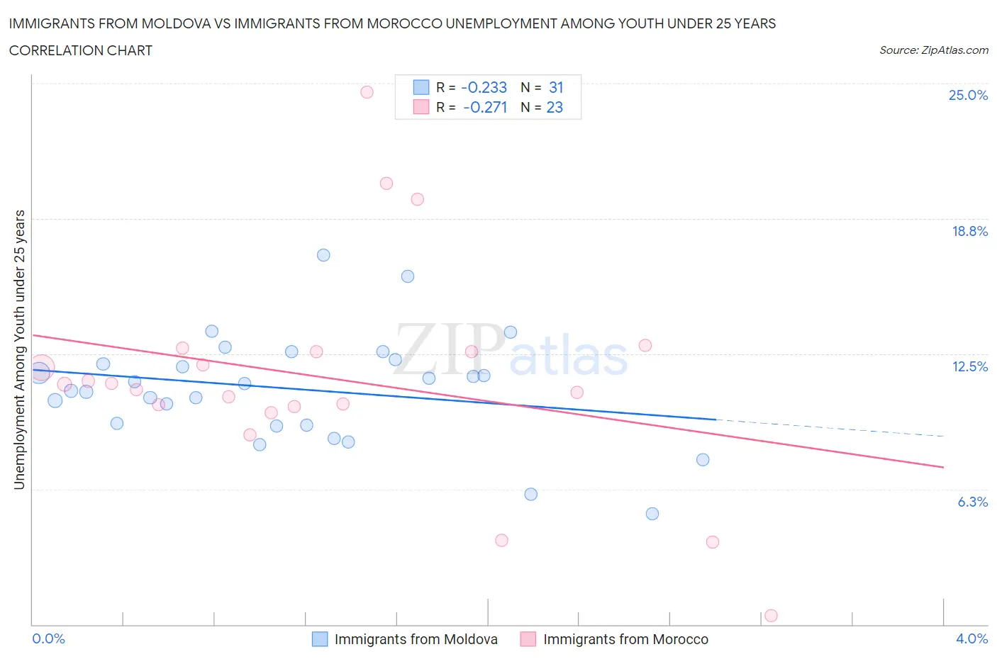 Immigrants from Moldova vs Immigrants from Morocco Unemployment Among Youth under 25 years