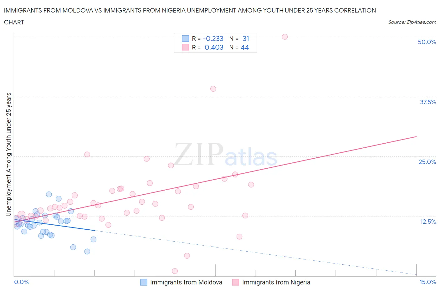 Immigrants from Moldova vs Immigrants from Nigeria Unemployment Among Youth under 25 years