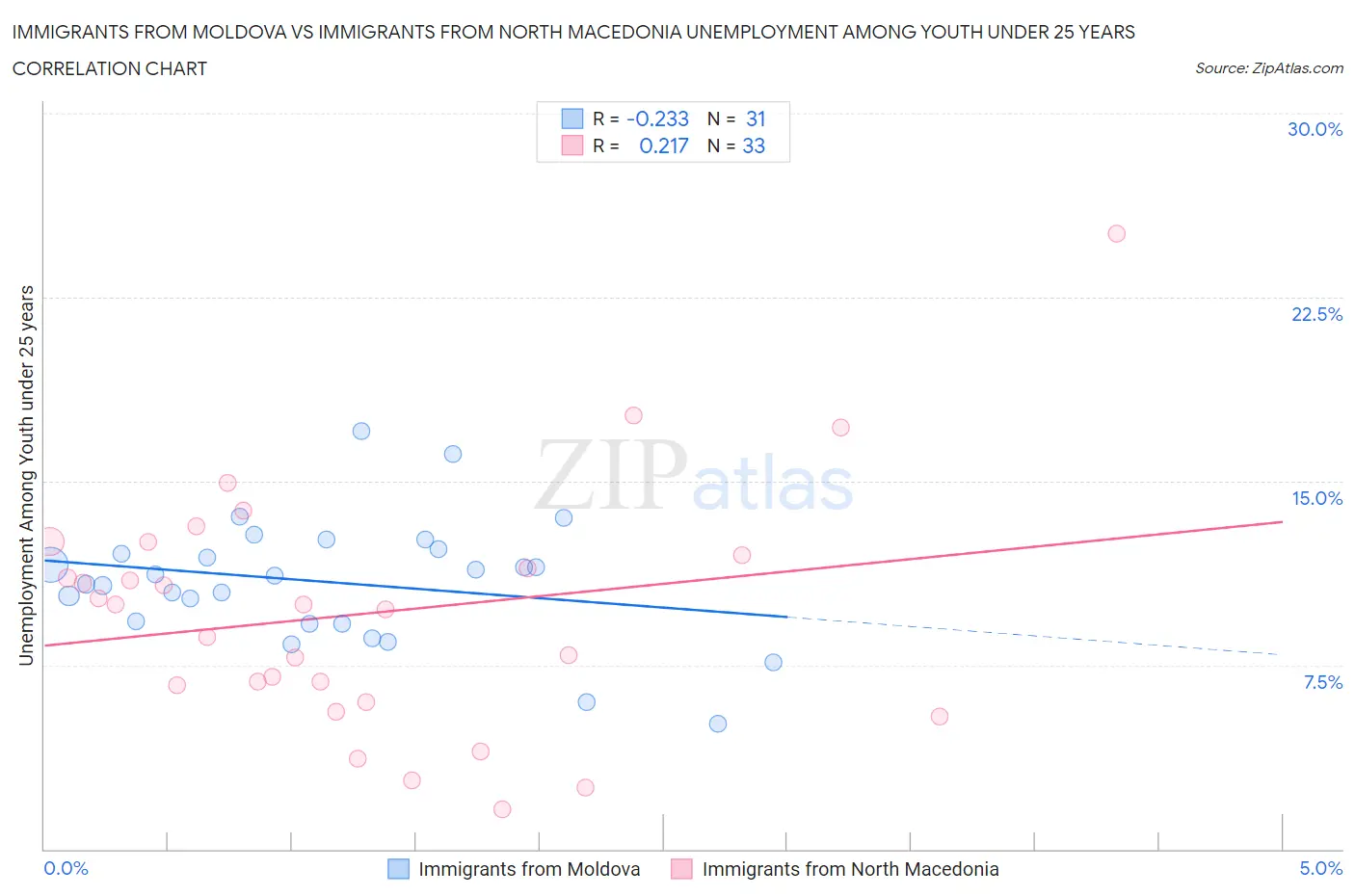 Immigrants from Moldova vs Immigrants from North Macedonia Unemployment Among Youth under 25 years