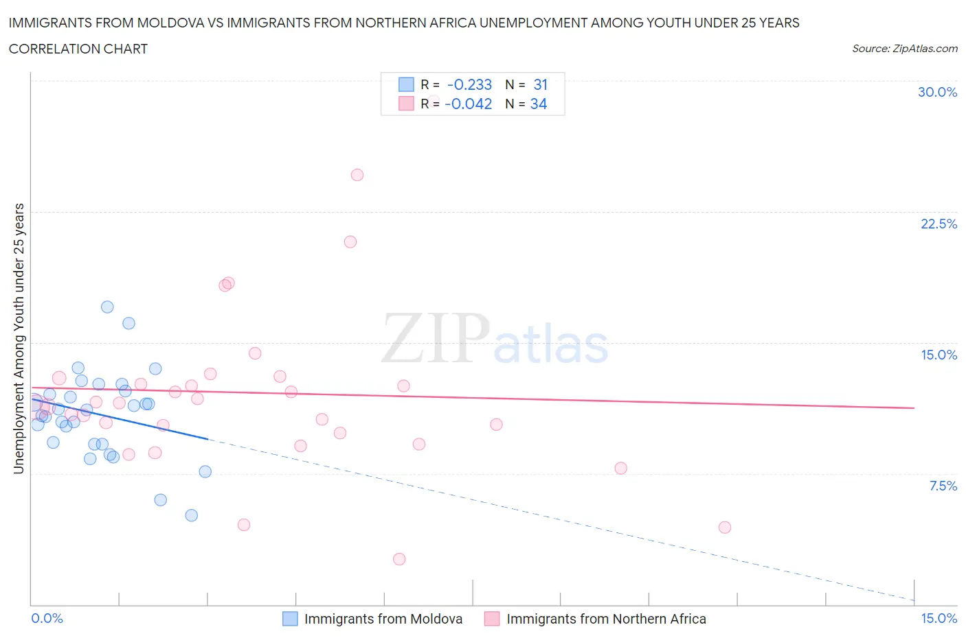 Immigrants from Moldova vs Immigrants from Northern Africa Unemployment Among Youth under 25 years