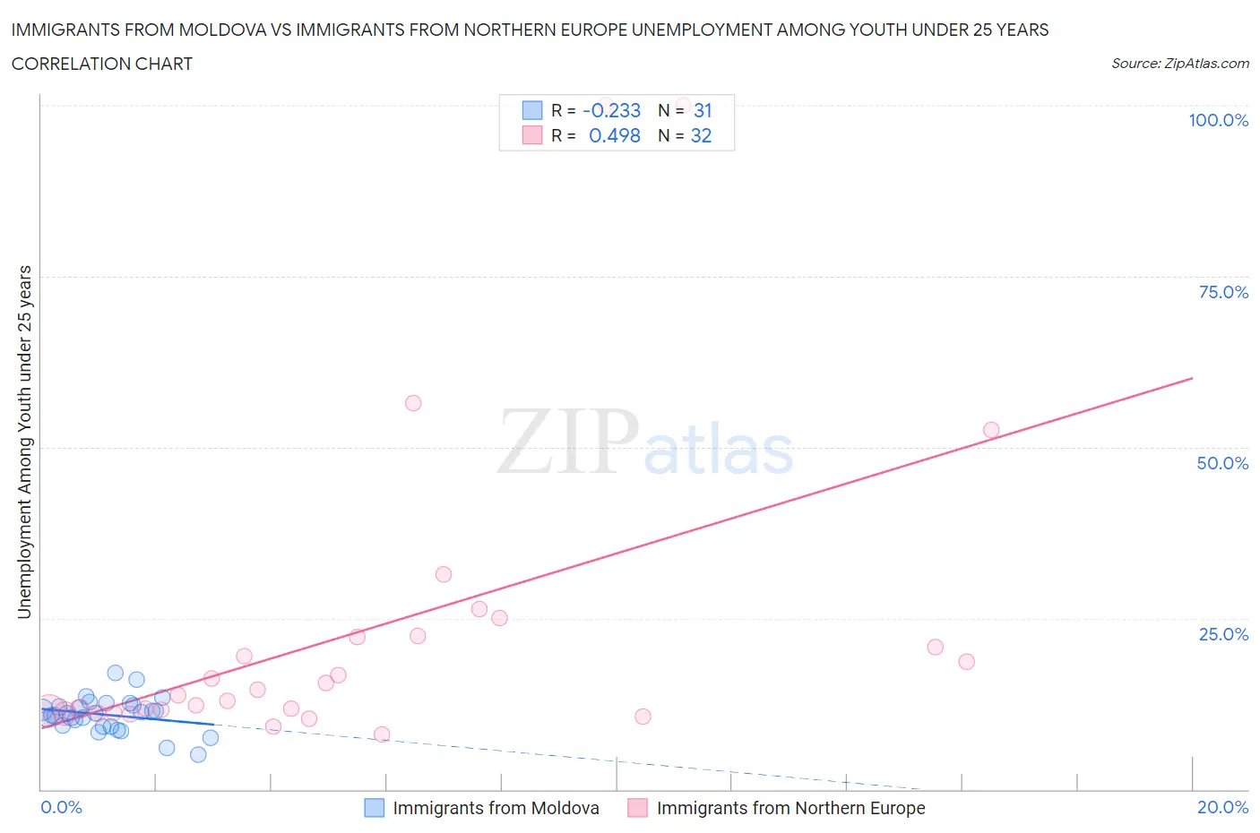 Immigrants from Moldova vs Immigrants from Northern Europe Unemployment Among Youth under 25 years