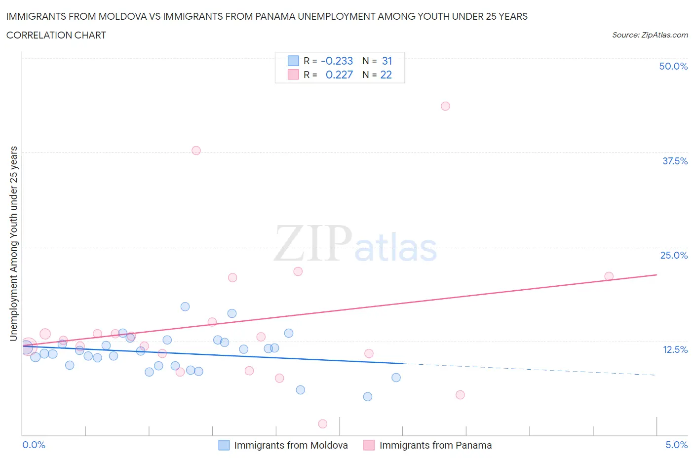 Immigrants from Moldova vs Immigrants from Panama Unemployment Among Youth under 25 years