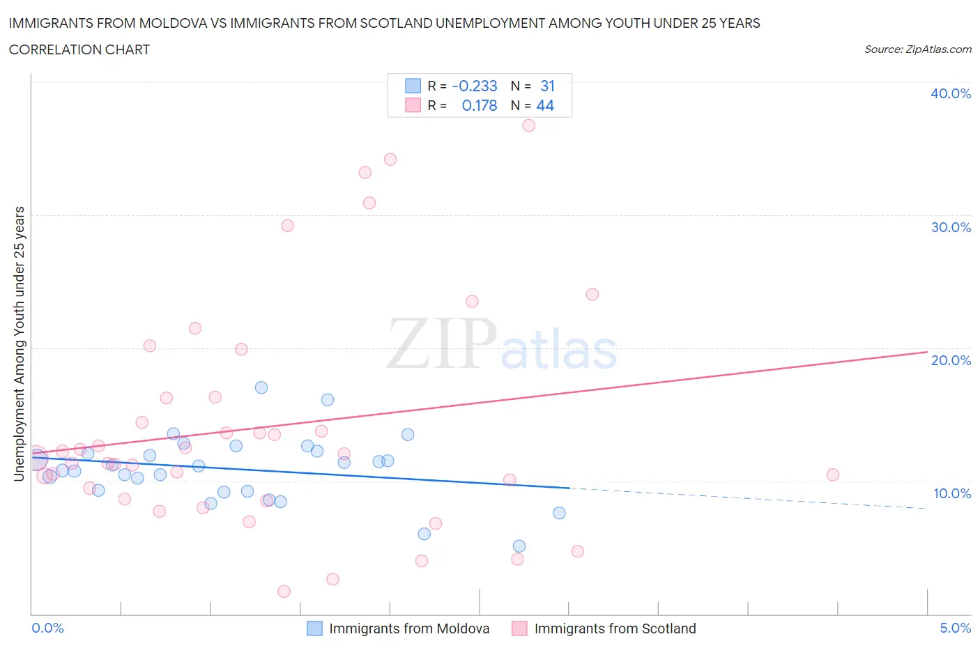 Immigrants from Moldova vs Immigrants from Scotland Unemployment Among Youth under 25 years