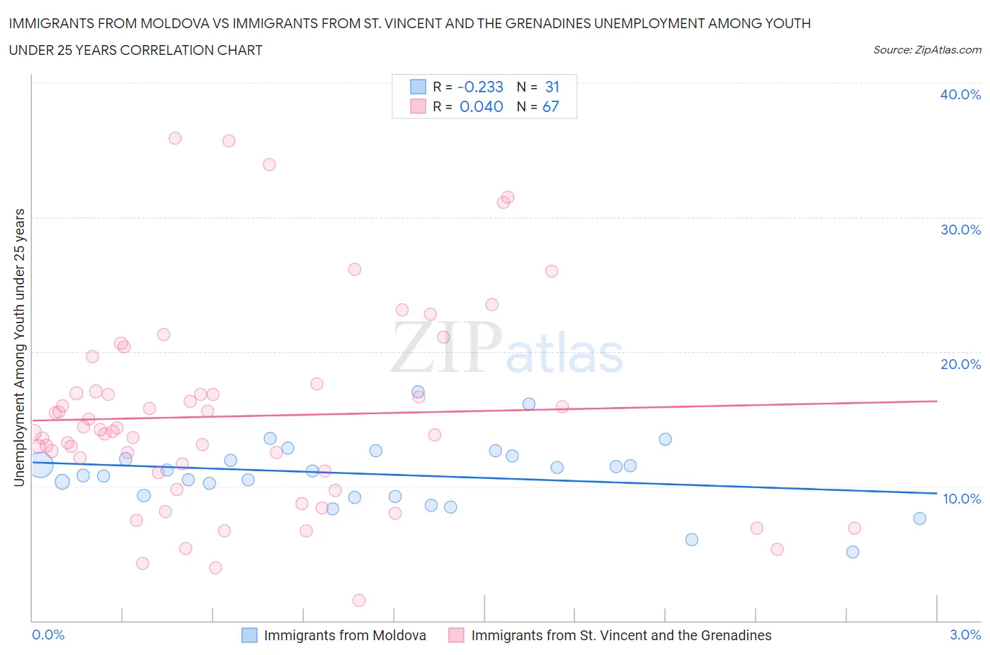 Immigrants from Moldova vs Immigrants from St. Vincent and the Grenadines Unemployment Among Youth under 25 years