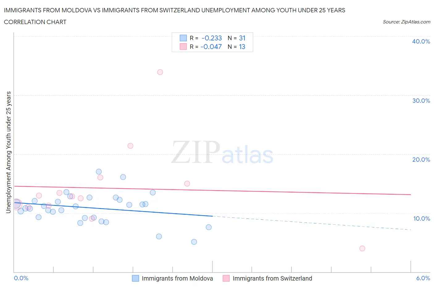 Immigrants from Moldova vs Immigrants from Switzerland Unemployment Among Youth under 25 years