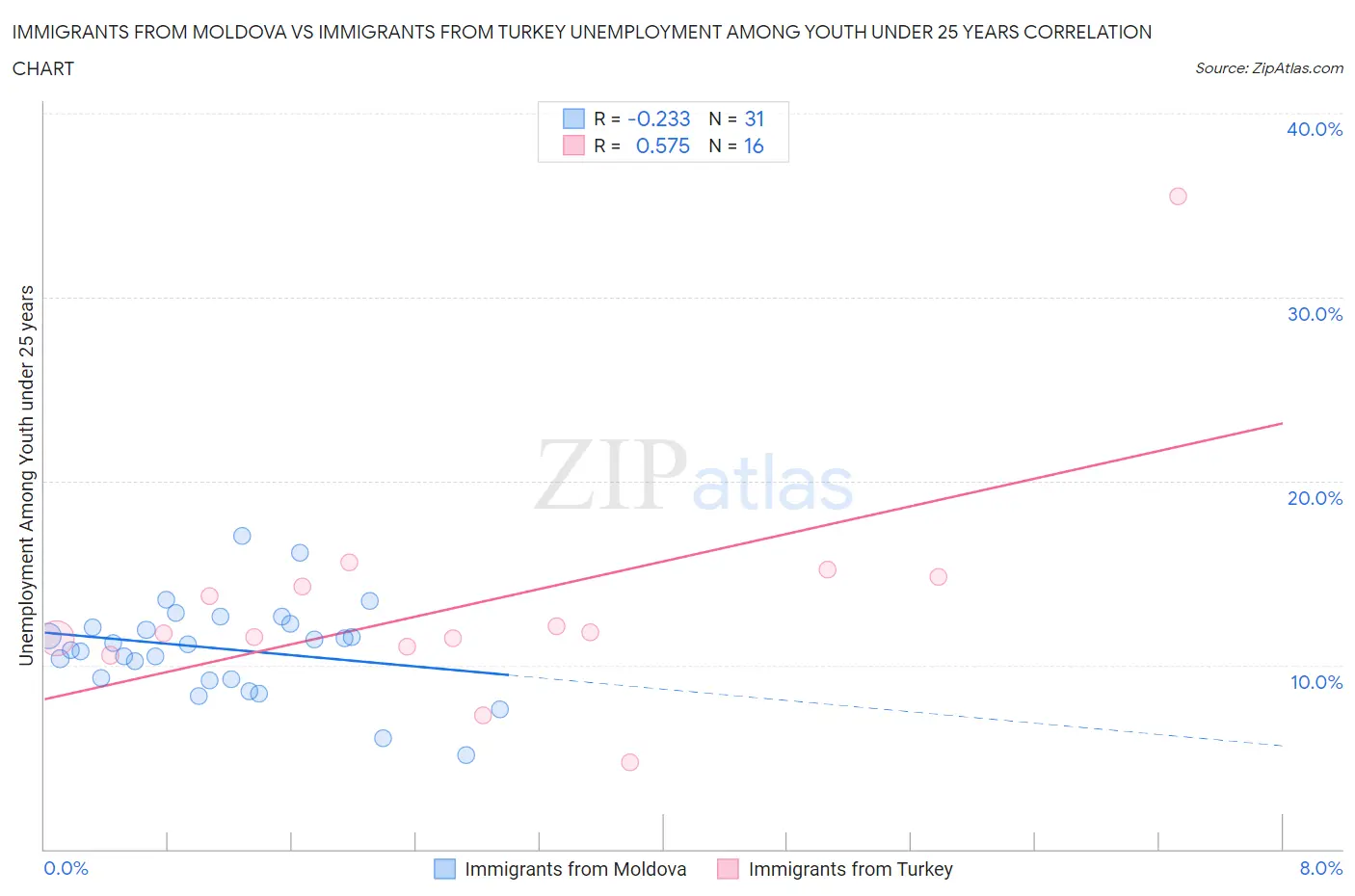 Immigrants from Moldova vs Immigrants from Turkey Unemployment Among Youth under 25 years