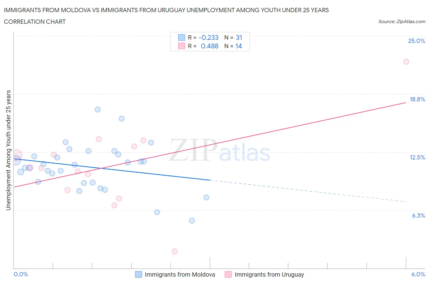 Immigrants from Moldova vs Immigrants from Uruguay Unemployment Among Youth under 25 years