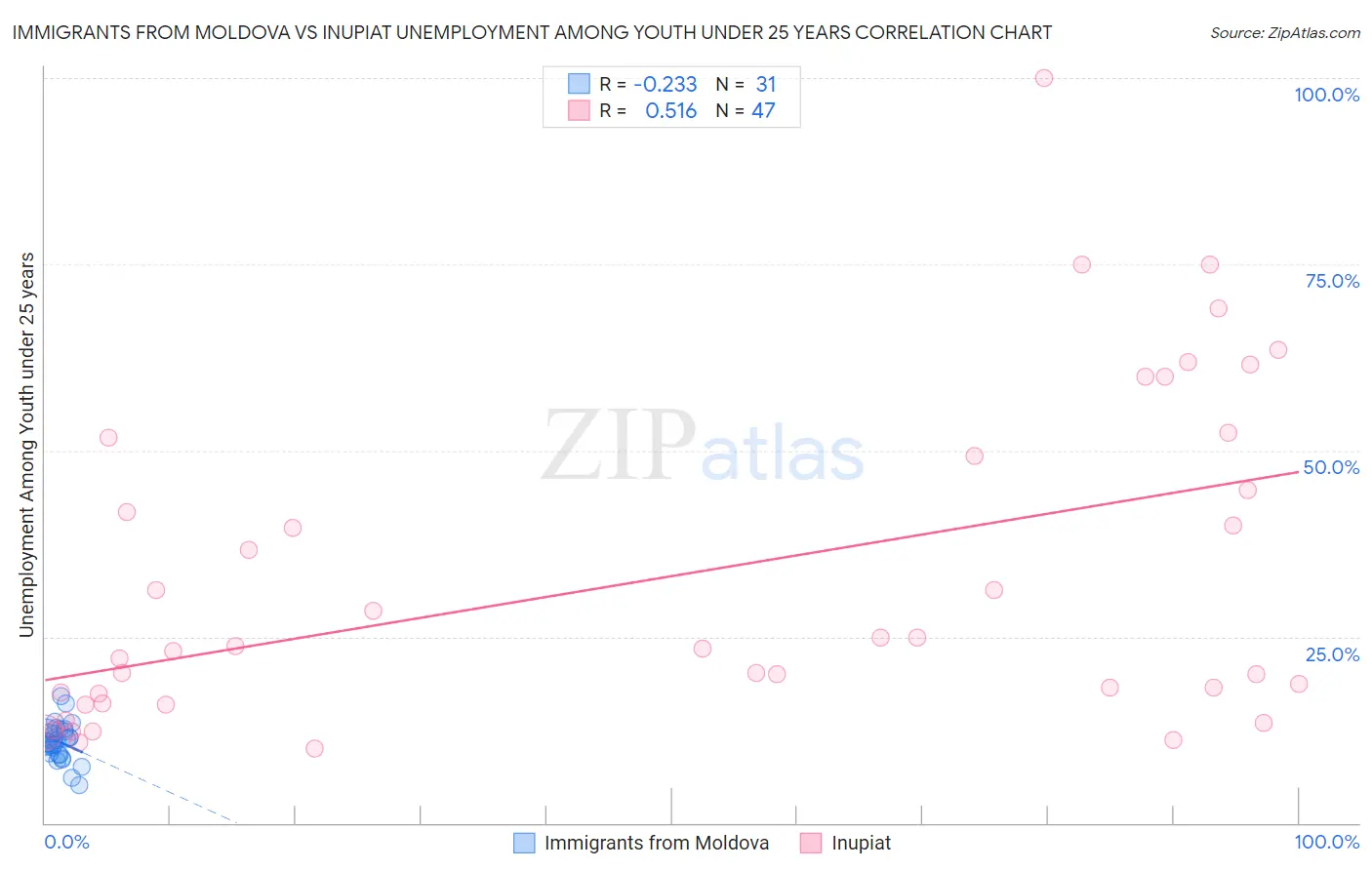 Immigrants from Moldova vs Inupiat Unemployment Among Youth under 25 years