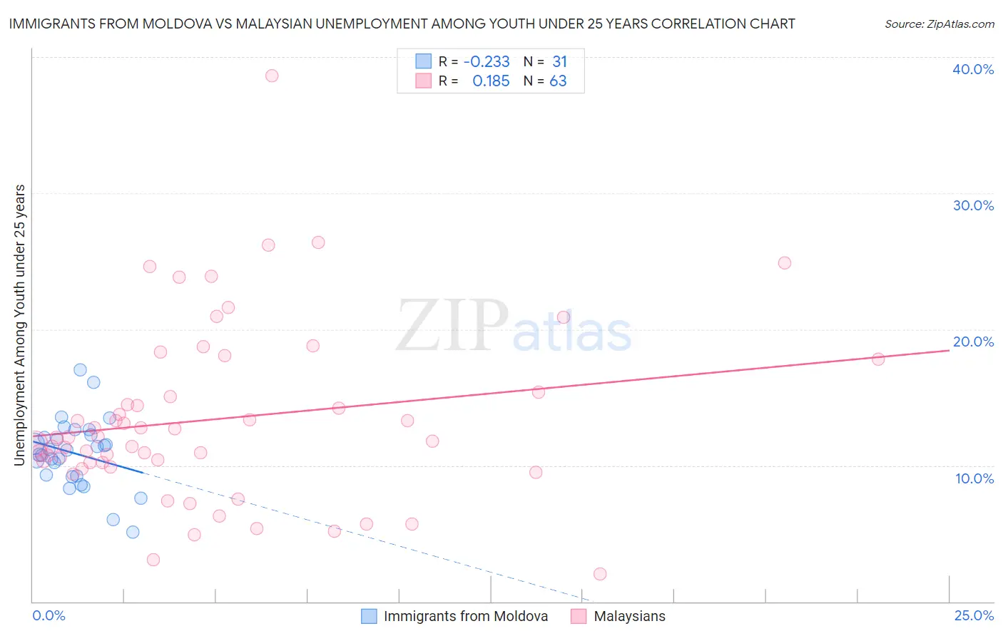 Immigrants from Moldova vs Malaysian Unemployment Among Youth under 25 years