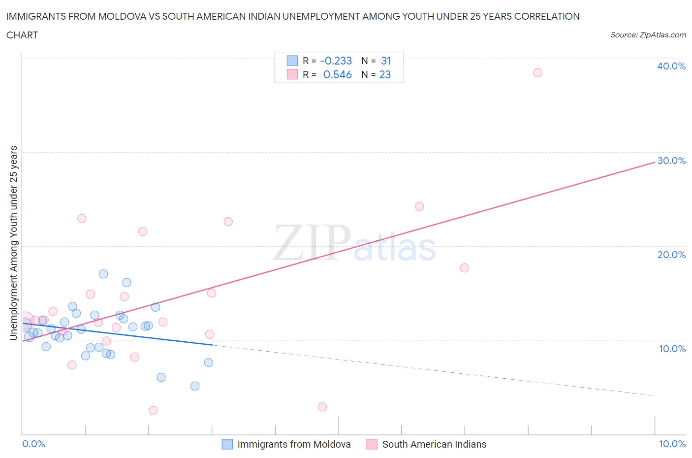 Immigrants from Moldova vs South American Indian Unemployment Among Youth under 25 years
