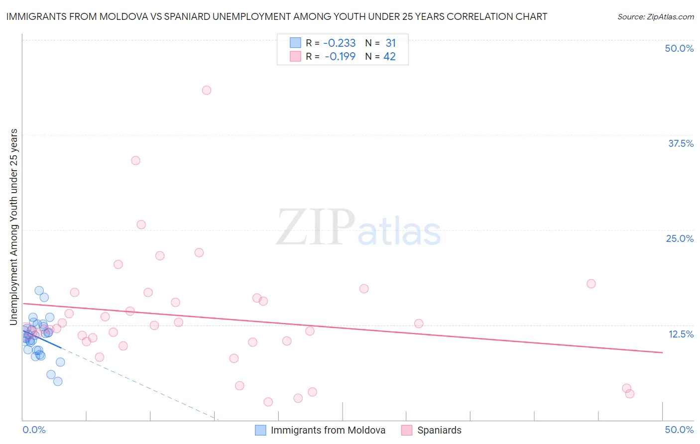 Immigrants from Moldova vs Spaniard Unemployment Among Youth under 25 years