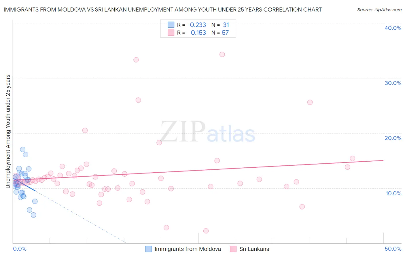 Immigrants from Moldova vs Sri Lankan Unemployment Among Youth under 25 years