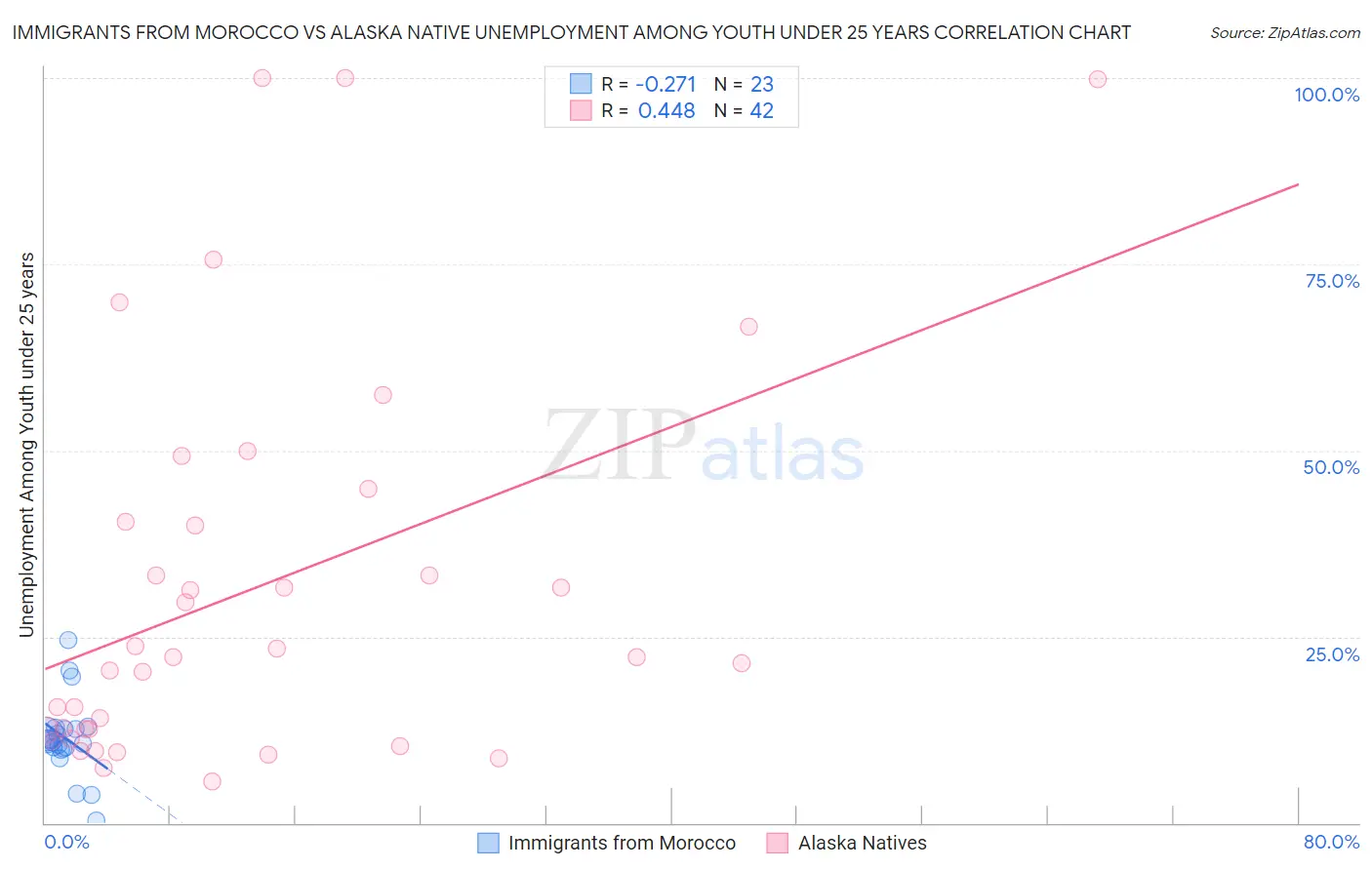 Immigrants from Morocco vs Alaska Native Unemployment Among Youth under 25 years