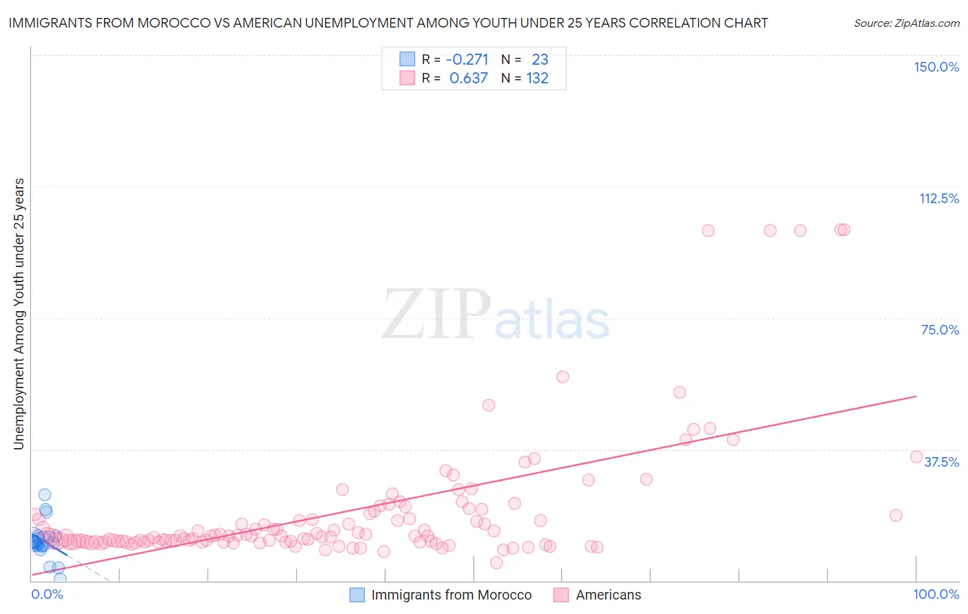 Immigrants from Morocco vs American Unemployment Among Youth under 25 years