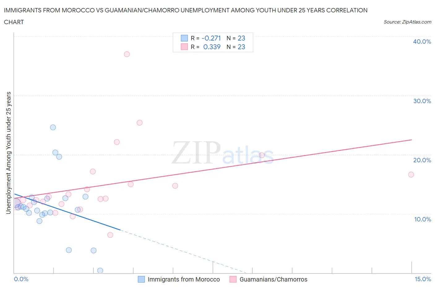 Immigrants from Morocco vs Guamanian/Chamorro Unemployment Among Youth under 25 years