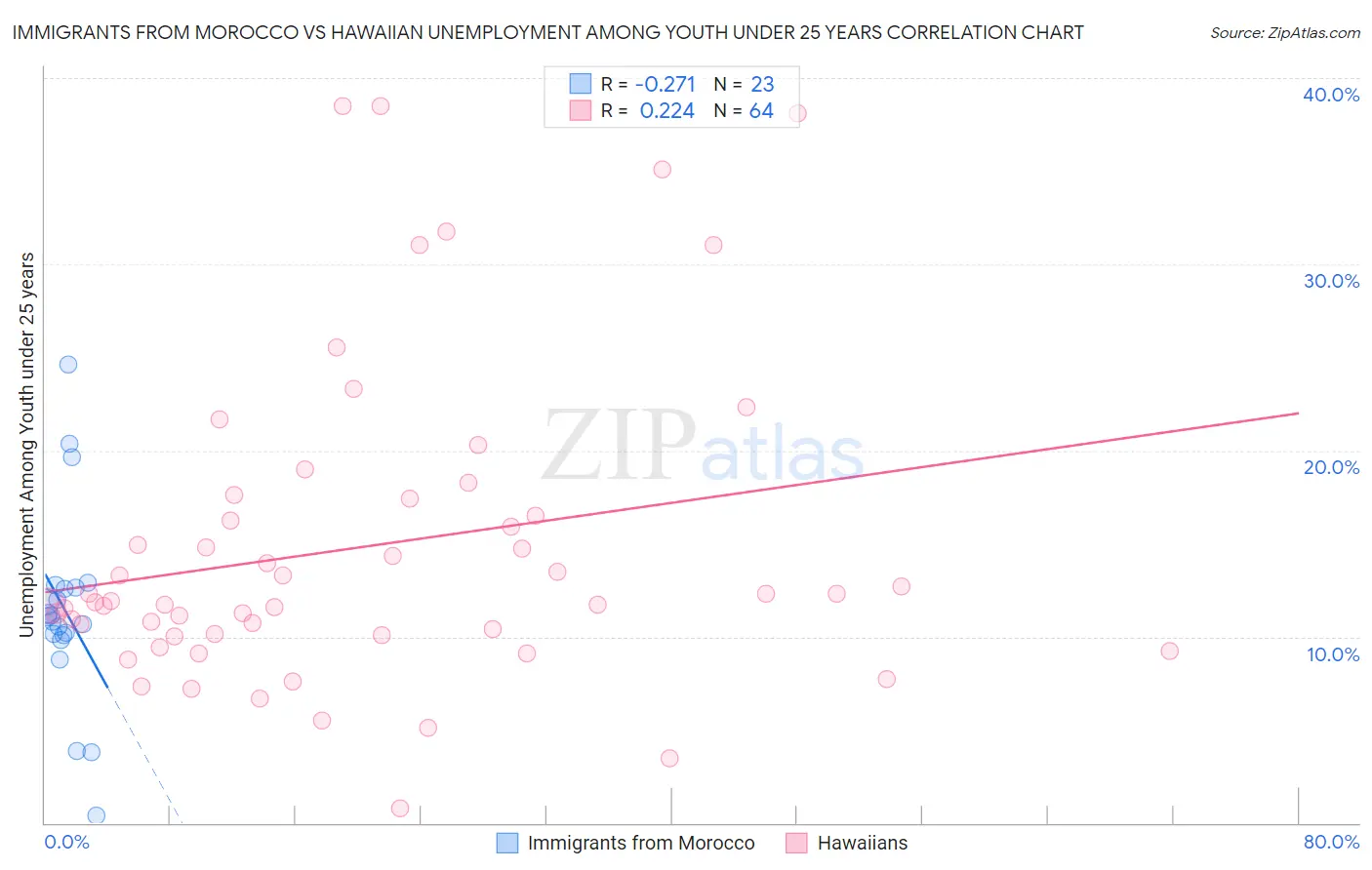 Immigrants from Morocco vs Hawaiian Unemployment Among Youth under 25 years