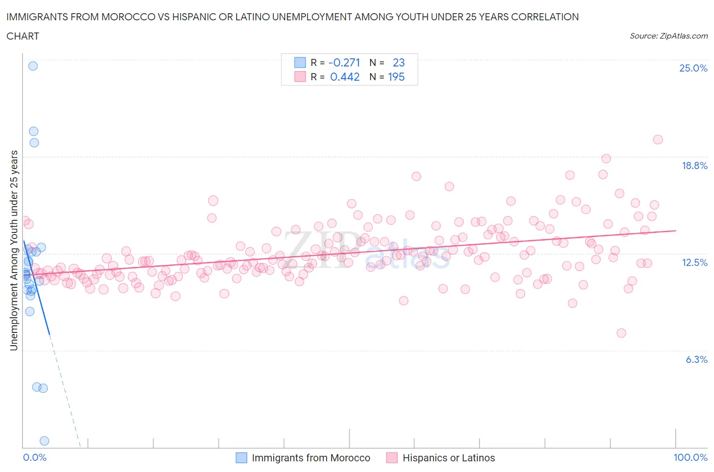 Immigrants from Morocco vs Hispanic or Latino Unemployment Among Youth under 25 years