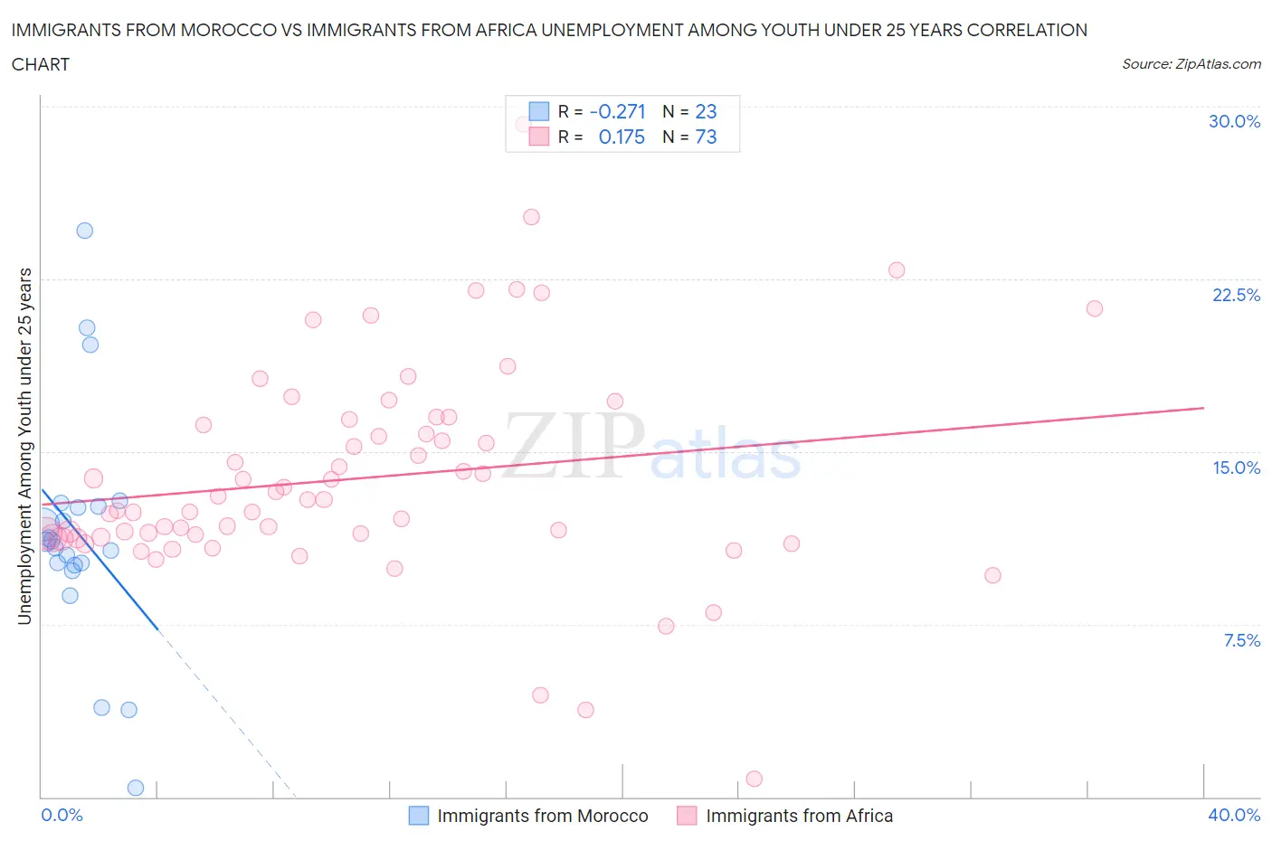 Immigrants from Morocco vs Immigrants from Africa Unemployment Among Youth under 25 years