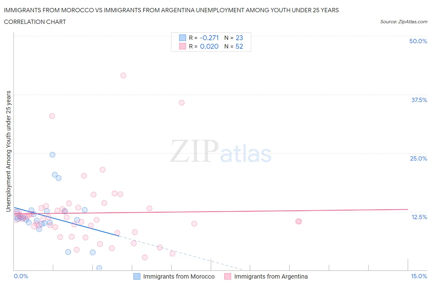 Immigrants from Morocco vs Immigrants from Argentina Unemployment Among Youth under 25 years