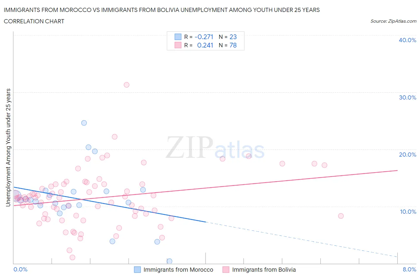 Immigrants from Morocco vs Immigrants from Bolivia Unemployment Among Youth under 25 years