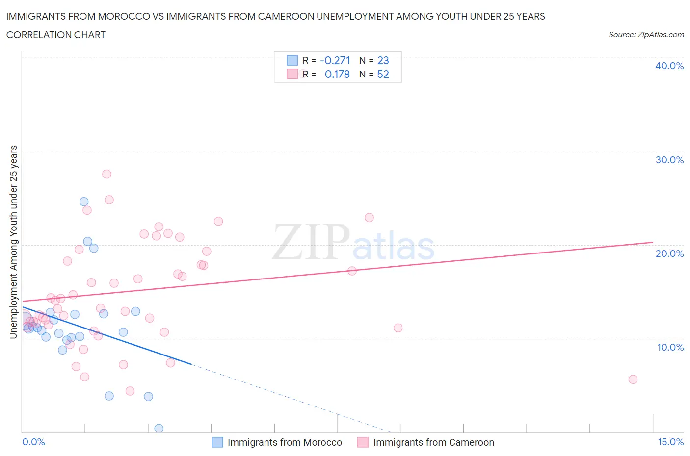 Immigrants from Morocco vs Immigrants from Cameroon Unemployment Among Youth under 25 years