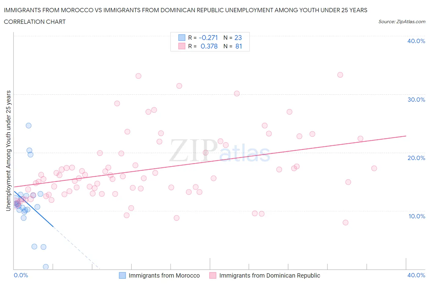 Immigrants from Morocco vs Immigrants from Dominican Republic Unemployment Among Youth under 25 years