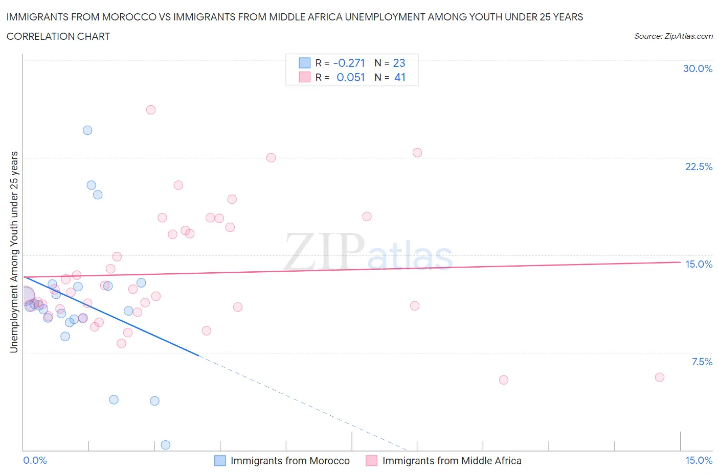 Immigrants from Morocco vs Immigrants from Middle Africa Unemployment Among Youth under 25 years