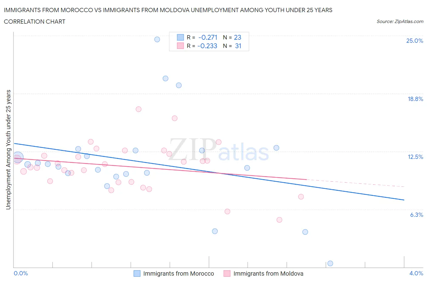 Immigrants from Morocco vs Immigrants from Moldova Unemployment Among Youth under 25 years